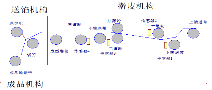 酥饼机应用计划