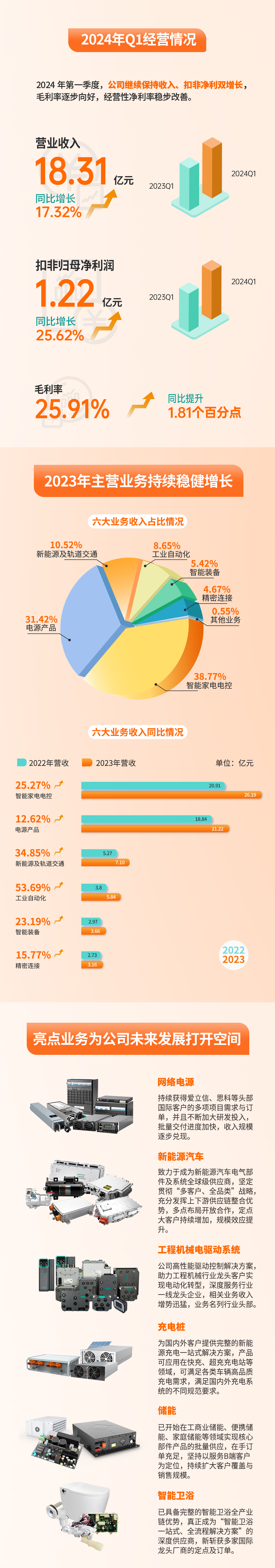 一图读懂 | 88858cc永利电气2023年年报及2024年第一季度报告