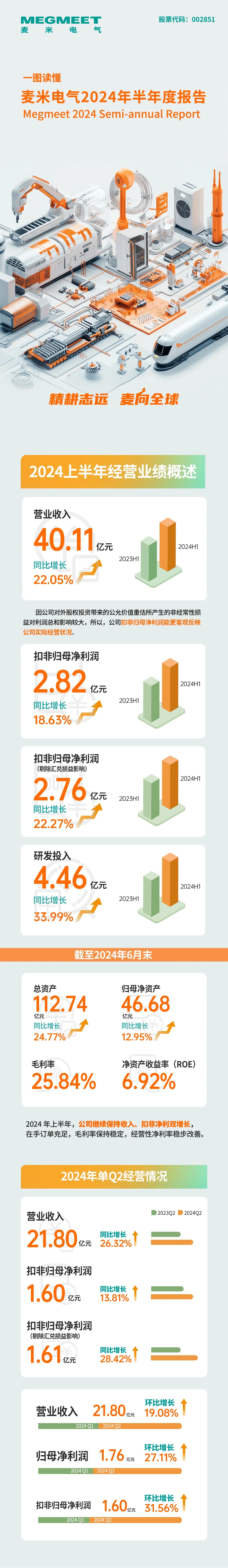 一图读懂88858cc永利电气2024年半年度报告